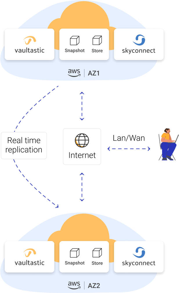 Inbuilt Disaster Recovery System