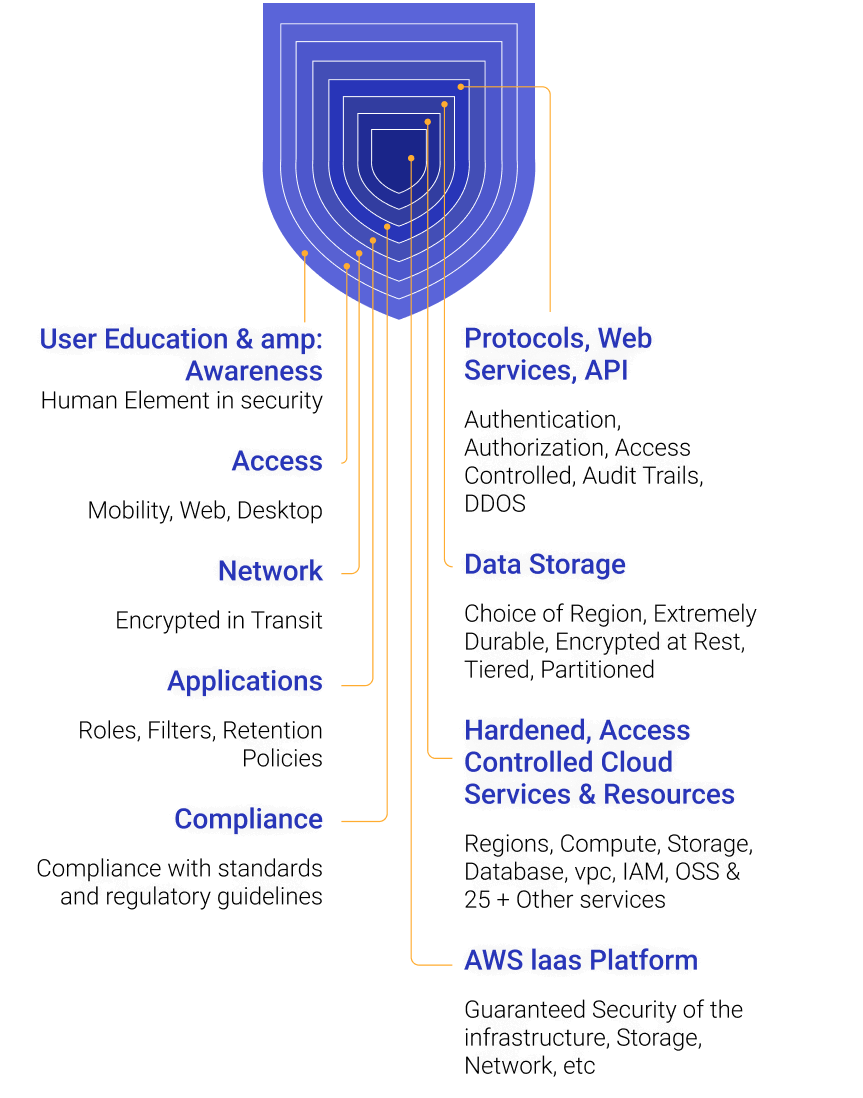 Multi-Layered Security Architecture