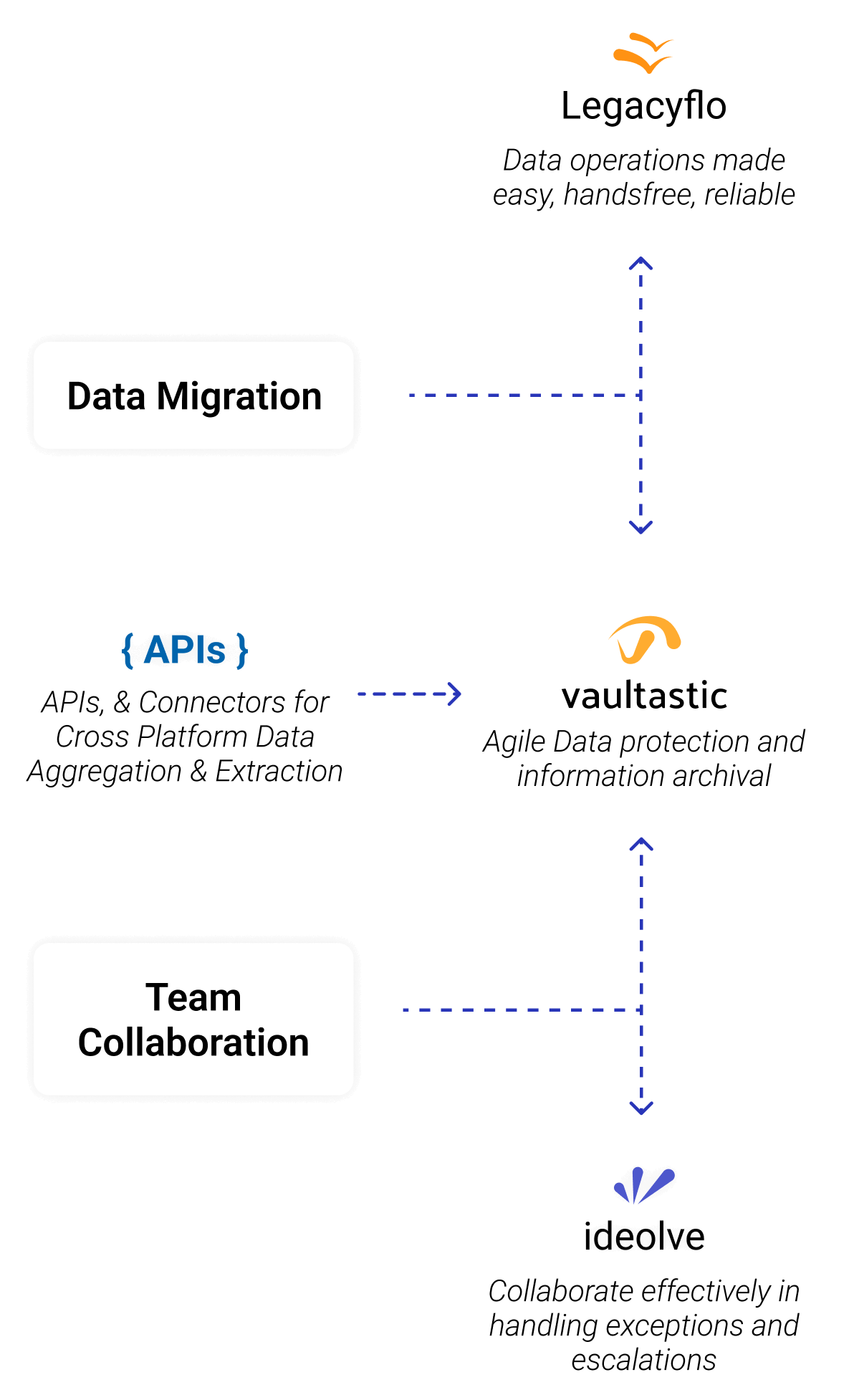 Data Migration- Legacyflo - Data operations made easy, handsfree, and reliable APIs, and Connectors for Cross Platform Data Aggregation and; Extraction Vaultastic Agile Data protection and information archival Team Collaboration Ideolve Collaborate effectively in handling exceptions and; escalations